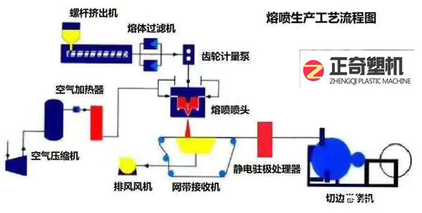 熔噴布設(shè)備